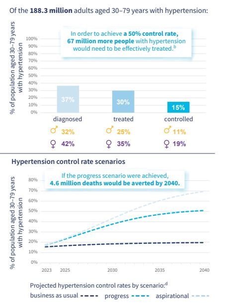 Hypertension India